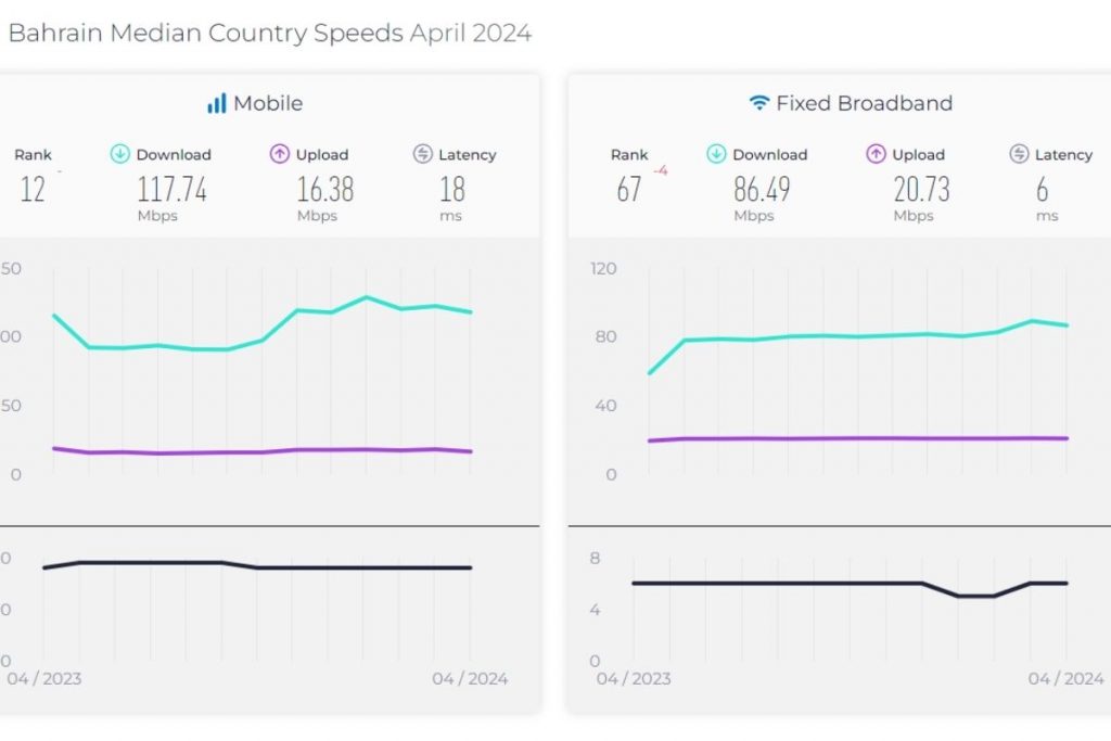 Bahrain Median Country Speeds